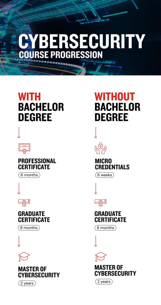 Infographic of cybersecurity learning paths: with or without a degree, progress from short credentials to a master’s in 6 weeks to 2 years.